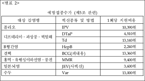 예방접종 수가 2.7% 인상…건당 최대 1만3360원