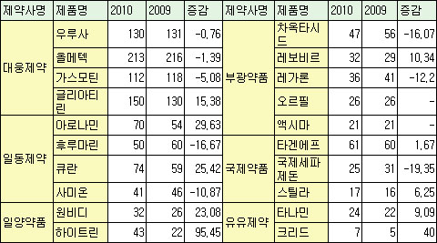3월결산 제약, 아로나민·원비디 등 일반약 '선전' 
