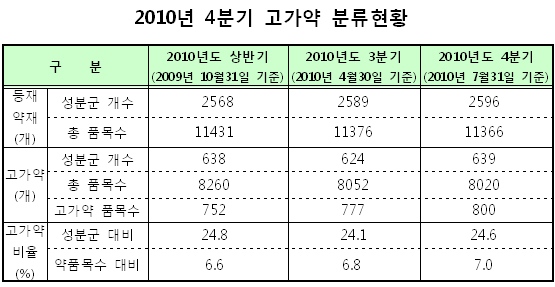 '노바스크' 등 고가약 72품목 적정성평가 추가