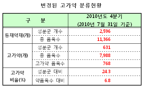 4분기 약제급여 적정성 평가대상 32품목 줄어