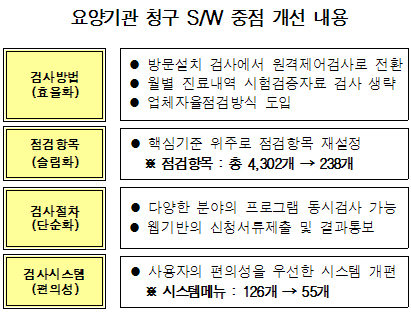 요양기관 청구S/W 점검항목 4배 이상 줄여