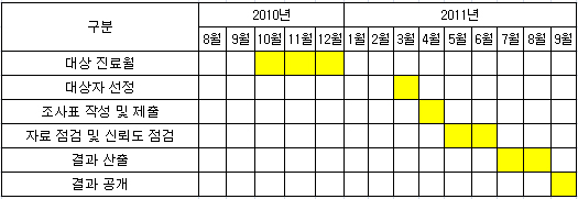 심평원, 4분기 입원 대상 예방적 항생제 사용 평가