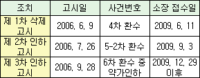 생동조작 환수 소송 새국면…소멸시효 기점 쟁점