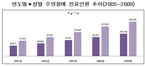 수면장애 진료비 2.3배 껑충…40세 이상 77% 점유
