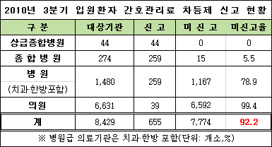 의료기관 10곳 중 9곳 간호인력 신고 사실상 거부