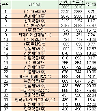 대웅제약 2년연속 청구액 1위…한림·SK '껑충'