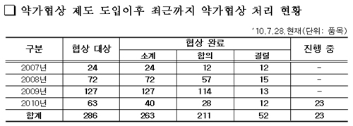 "약가 재협상제도 시기상조…제약 수요도 낮다"
