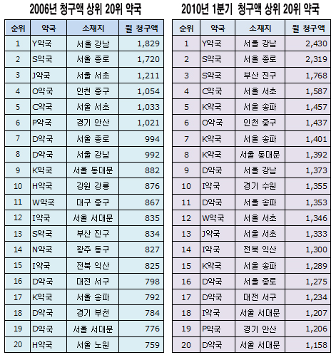 월 10억이상 청구하는 '기업형약국' 5년새 5배 급증