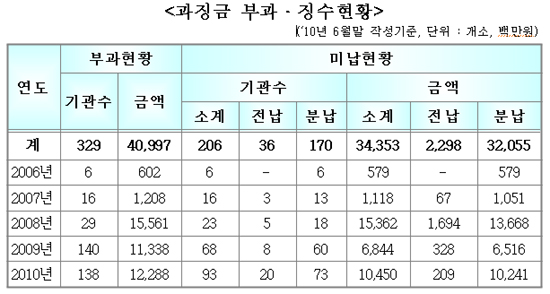 "과징금 체납한 요양기관 급여비는 수천억원 챙겨"
