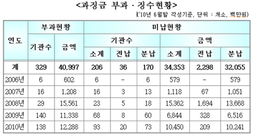 복지부 골칫덩이 '헬프라인' 매년 81억 혈세 낭비