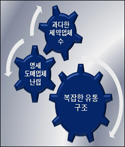 도매 잇단 부도…"무자료 거래 등 고질적 병폐 원인"