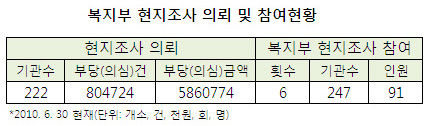 공단, 복지부 의뢰 상반기 현지조사 222곳 58억원