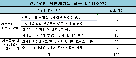 "건강보험 하나로 운동, 의사 과잉진료 축소 기대"