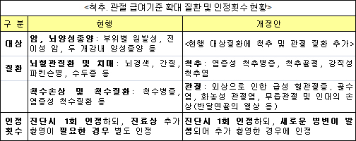 B형간염·류마티스관절염약 급여기간 내달 폐지