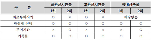 "두가지 수술 시 항생제 지표 산출 구별해야"