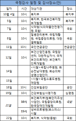 국정감사 일정 최종확정…4일 복지부부터 시작