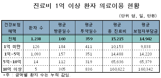 급여비 1위 환자에 22억 지급…1억이상 1238명