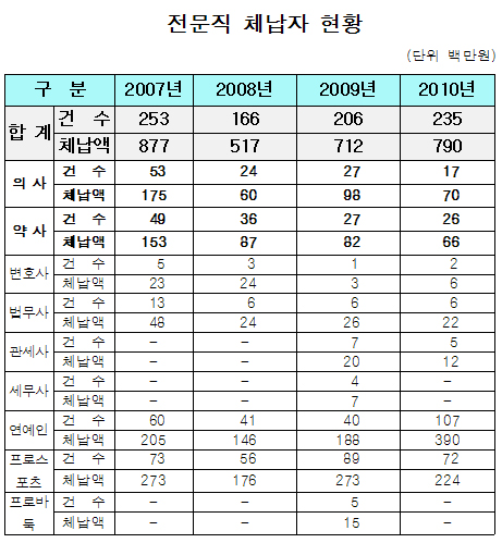 건보료 체납 의약사 등 전문직 재산압류 예고