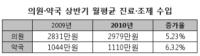 월 평균 청구액 의원 2979만원, 약국 1110만원
