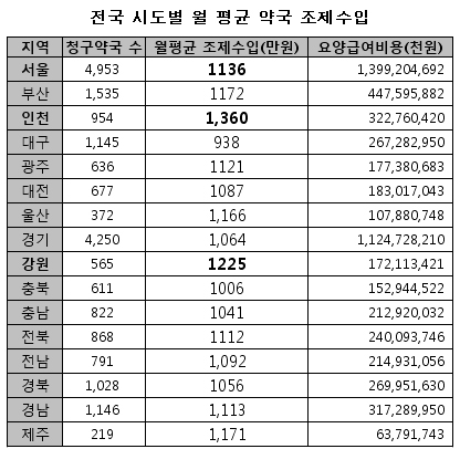 인천지역 약국당 조제수입 최고…월 1360만원
