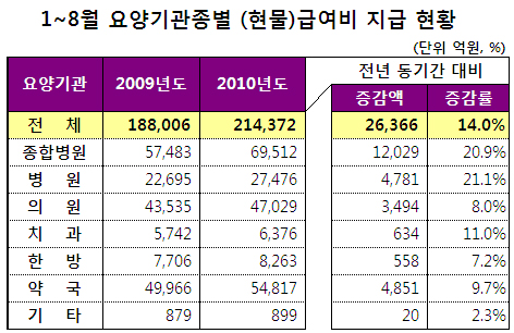 병의원·약국 등 급여비 14% 늘어…21조 돌파
