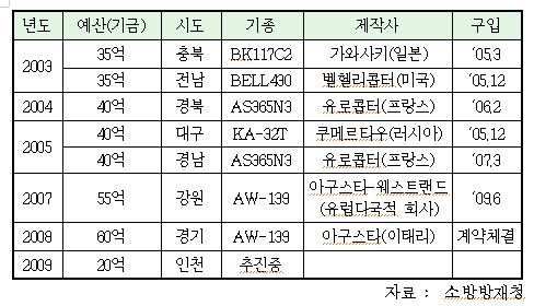 "325억 혈세 들인 응급헬기, 지자체장 자가용 전락" 
