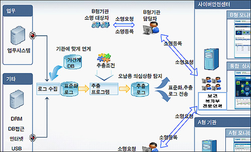 공단·심평원, 개인정보 유출 현미경 감시 예고