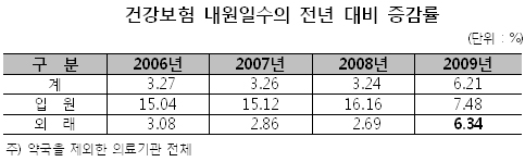 내원횟수 늘려 진료비 챙긴 의원 1400곳 집중관리