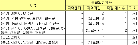 일부 농어촌, '중증 응급환자 치료' 사각지대