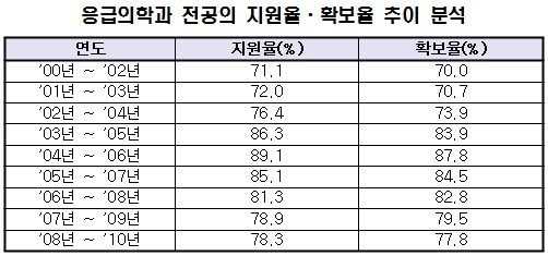 기피과 전공의 수련보조금 3년 간 59억 지급