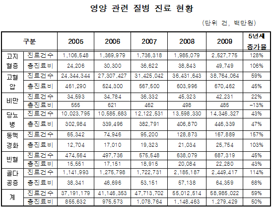 고혈압 등 식습관 연관 환자 5년새 231만명 늘었다