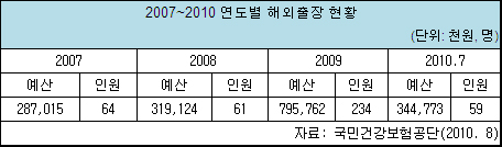 "건강보험은 재정적자…공단은 외유성 출장 남발"