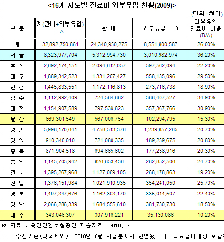 서울 병의원, 다른 시도 환자 진료수입 1조7천억원