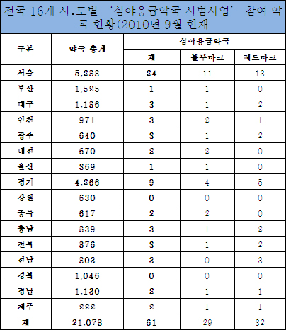 "심야응급약국 운영부실…슈퍼판매 논의 이뤄져야"
