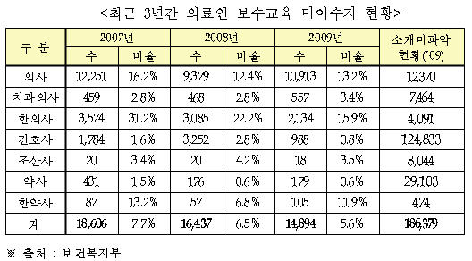 약사, 보수교육 이수 '으뜸'…한의사 '최하위'