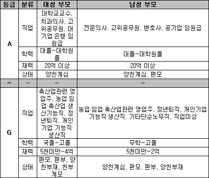 복지부 지원 결혼정보사이트 재력 따라 등급차별