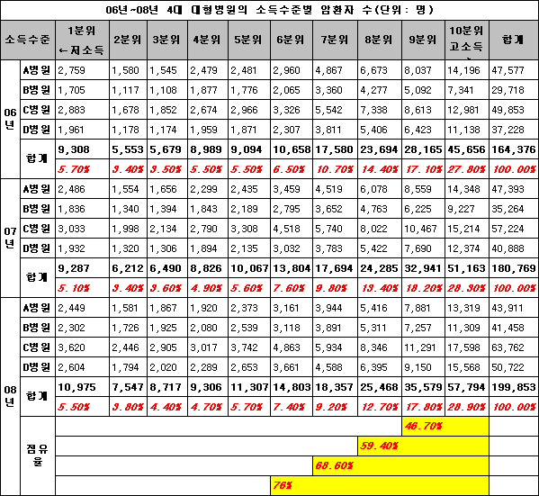 "빅4 병원 암환자 절반위 상위 20% 고소득층"
