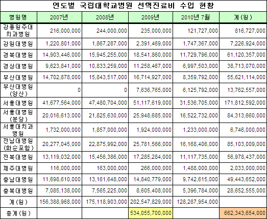 국립대병원 돈벌이 치중…전북대 선택진료 '최고'