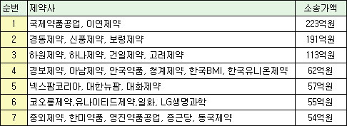 건보 원료합성 특례위반 소송에 제약 '몸살'