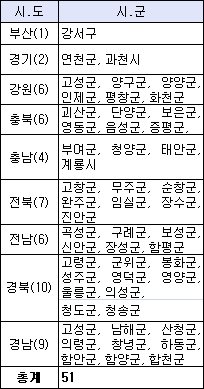 전국 51개 시군 산부인과 없어 아이 못 낳는다