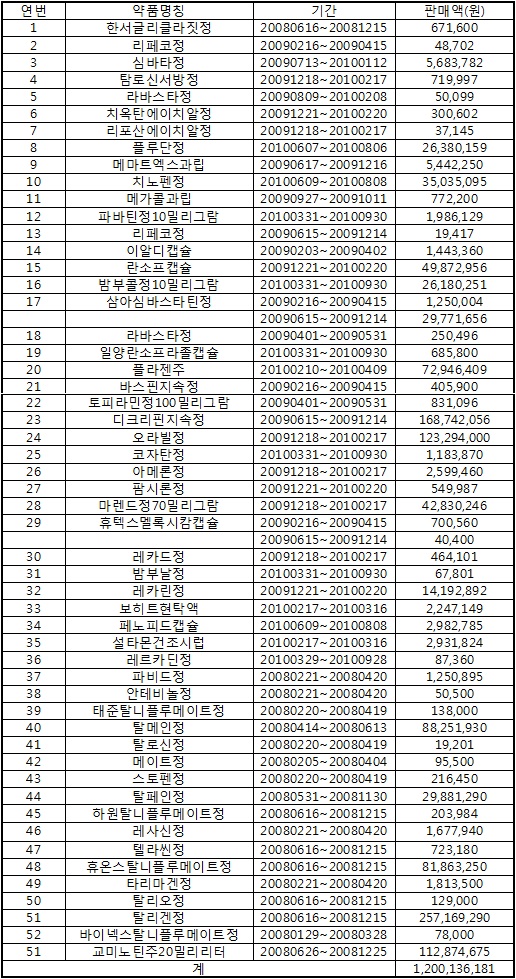 판매중지 처분 의약품 12억원어치 시중 유통