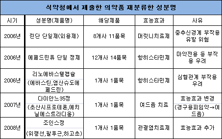 "게보린·메티스질크림 전문약 전환 검토 필요"