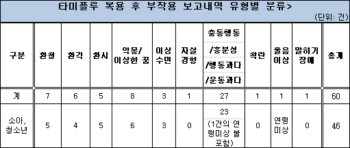 타미플루 부작용 2729건…청소년 환청·환각 심각