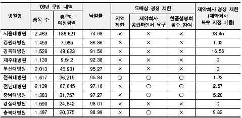 "제약·도매 경쟁촉진 약값 낮춰라"…병원에 통보