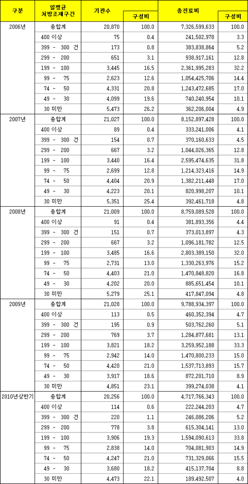 하루 평균 200건 이상 조제약국 1000곳 돌파