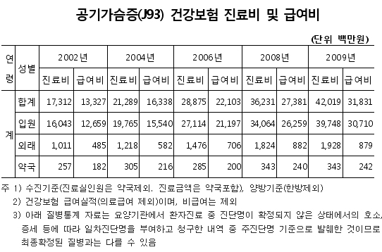 기흉 환자 진료비 420억원…8년새 143% 증가