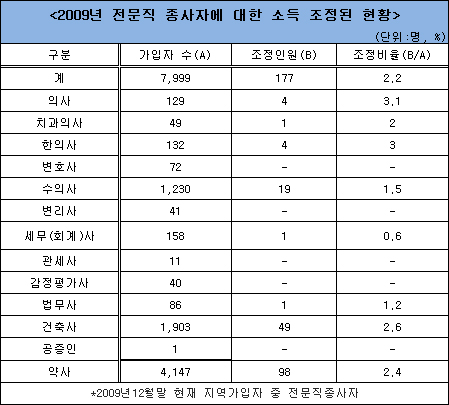 의약사 등 전문직 177명 소득 축소신고 '들통'