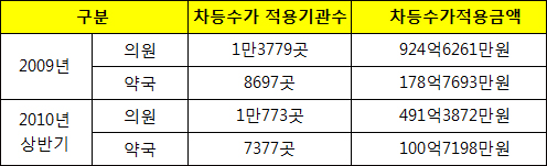 의원 1000억, 약국 200억대 차등수가 삭감