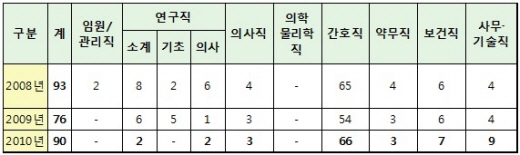 국립암센터, 3년 간 300명 채용에 259명 퇴사