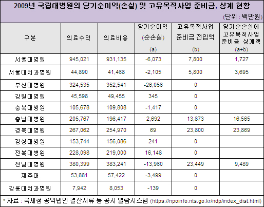 적자경영 주장 병원 회계기준, 국정감사 도마에